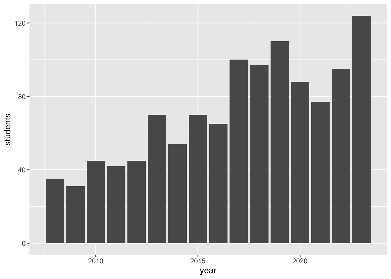 Number of undergraduate students completing a year in industry as part of their degrees in Computer Science at the University of Manchester. Since 2008 over 900 students have completed the program that I have been leading since 2012. We’ve managed to double the number of students doing placements per year. As you can see in the histogram, the COVID-19 pandemic started having an effect on students starting placements in 2020.