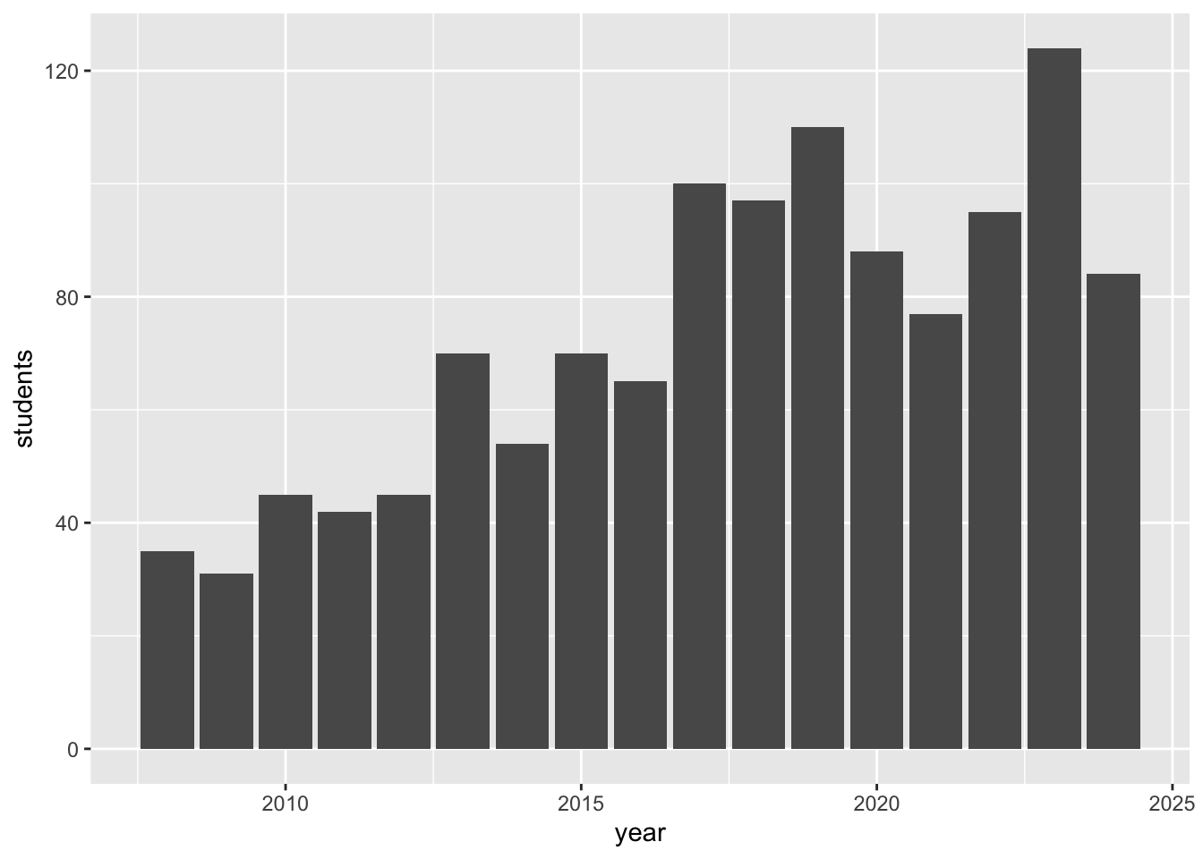 Number of undergraduate students completing a year in industry as part of their degrees in Computer Science at the University of Manchester. Since 2008 over 1100 students have completed the program that I have been leading since 2012. We’ve managed to triple the number of students doing placements per year. As you can see in the histogram, the COVID-19 pandemic started having an effect on students starting placements in 2020.