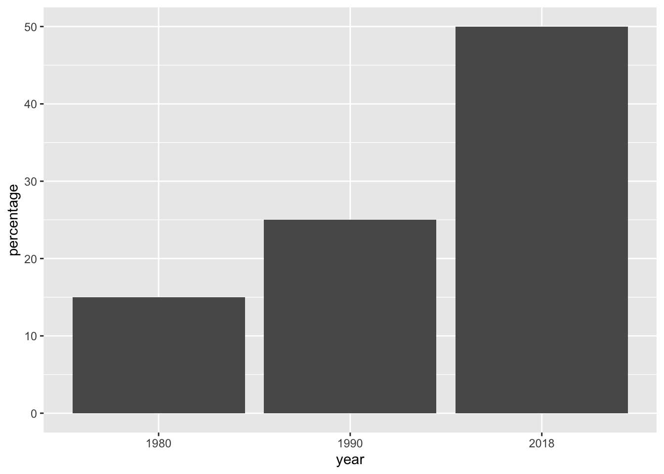 Percentage of young people in the UK going into higher education between 1980 and 2018. Over the last forty years, the proportion of young people going into higher education has more than doubled from 15% in 1980 to over 50% in 2018. Data taken from BBC news article on the symbolic target of 50% at university reached (Coughlan 2019b)