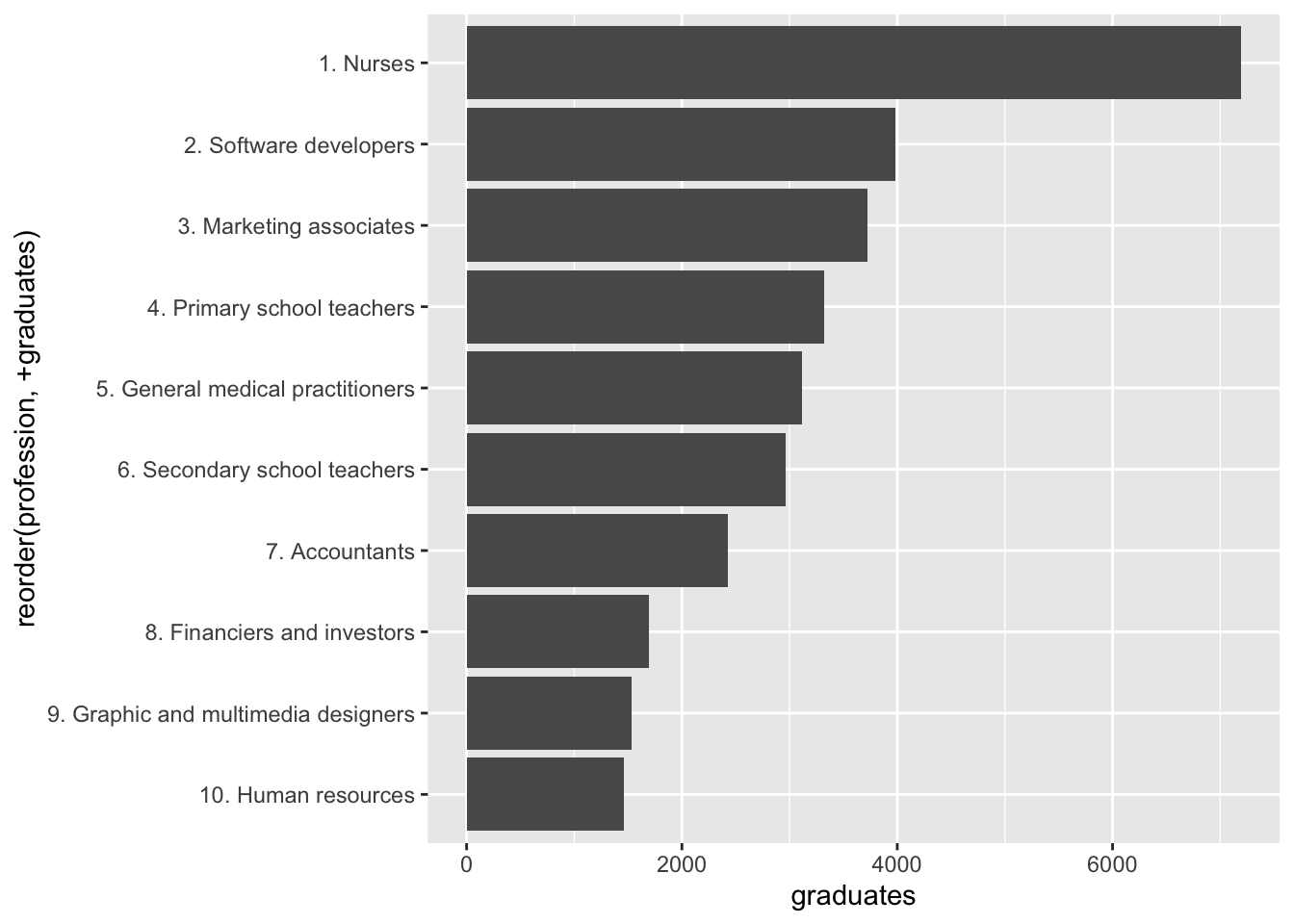 The top ten professions in the UK in 2019 based on numbers of graduates starting work, shown on the x axis. In 2019, 4340 graduates started a job in the UK job as a software developer (or programmer), with many developer vacancies unfilled. So, demand for software developers is high, comparable to teachers and nurses, according to data published by prospects.ac.uk (Ball 2022b)