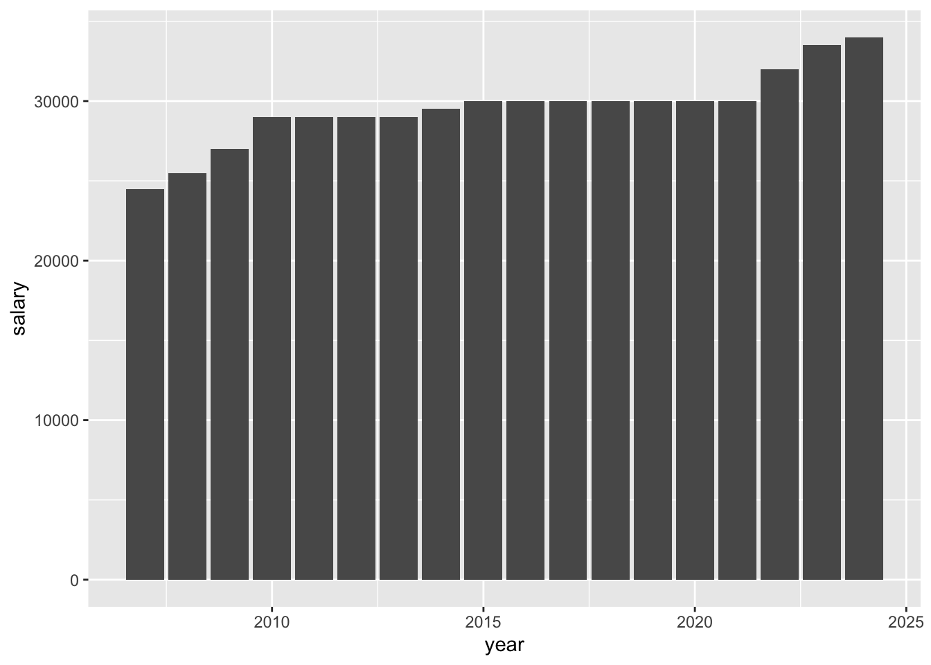 Average graduate starting salaries (in £) at the UK’s “top” employers 2007 to 2024, according to highfliers.co.uk (Birchall 2024) Since 2007, graduate salaries have risen from £24,500 to £34,000 in 2024. Note that these are graduate salaries, not internship or placement salaries which tend to be lower. Also note that “top” employers is a highly subjective judgement, lots of good smaller employers don’t feature in this data and they typically pay less than the large multinational employers dominating this sample. The averages also hide significant variations by sector and location, see the salary resources in section 11.4.6