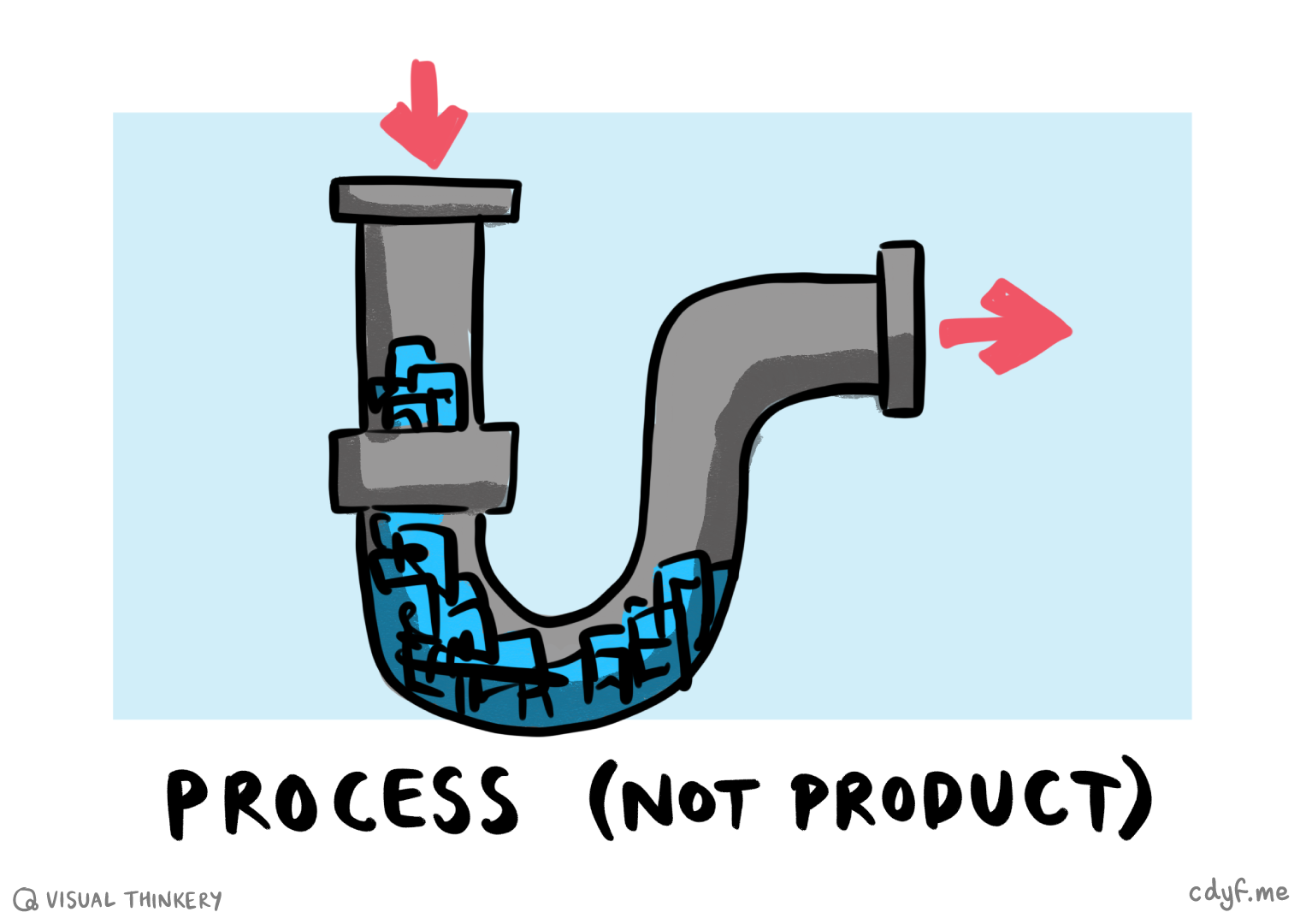 Sometimes the process of writing (the blue bit) is more important than the product of writing (the red output). Process sketch by Visual Thinkery is licensed under CC-BY-ND