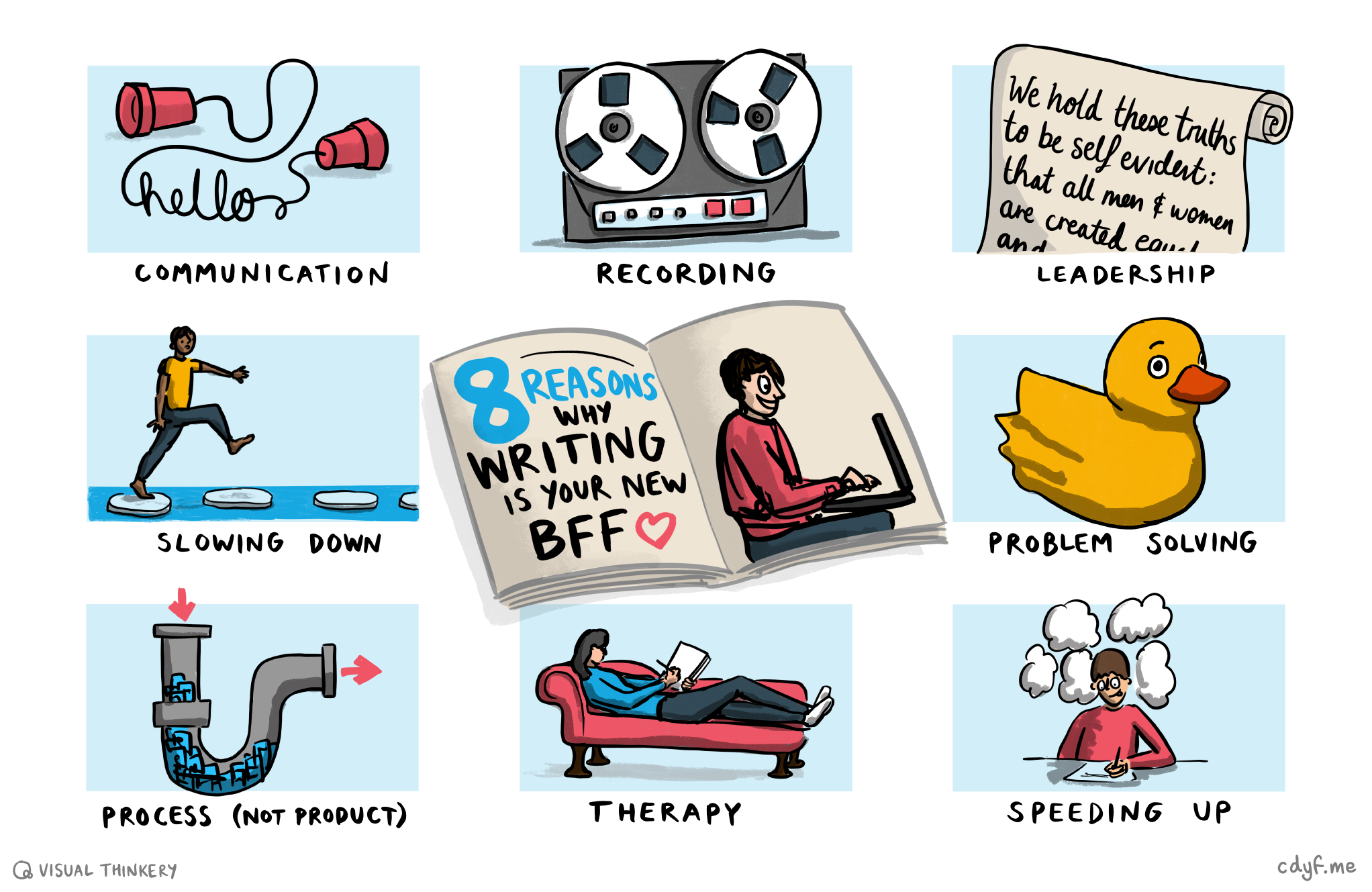 Eight reasons why writing is your new Best Friend Forever (BFF): Communicating, see section 4.5.1. Recording, what happened see section 4.5.2. Leadership: persuading other people to do something, see section 4.5.3. Slowing down: when your brain works too fast, see section 4.5.4. Problem solving: when your brain can’t solve a problem (yet), see section 4.5.5. Process not product, reflection and metacoginition, see section 4.5.6. Therapy: when your brain isn’t helping because it makes you unhappy, anxious or depressed, section 4.5.7. Speeding up: when your brain too slowly, see section 4.5.8. B.F.F. by Visual Thinkery is licensed under CC-BY-ND