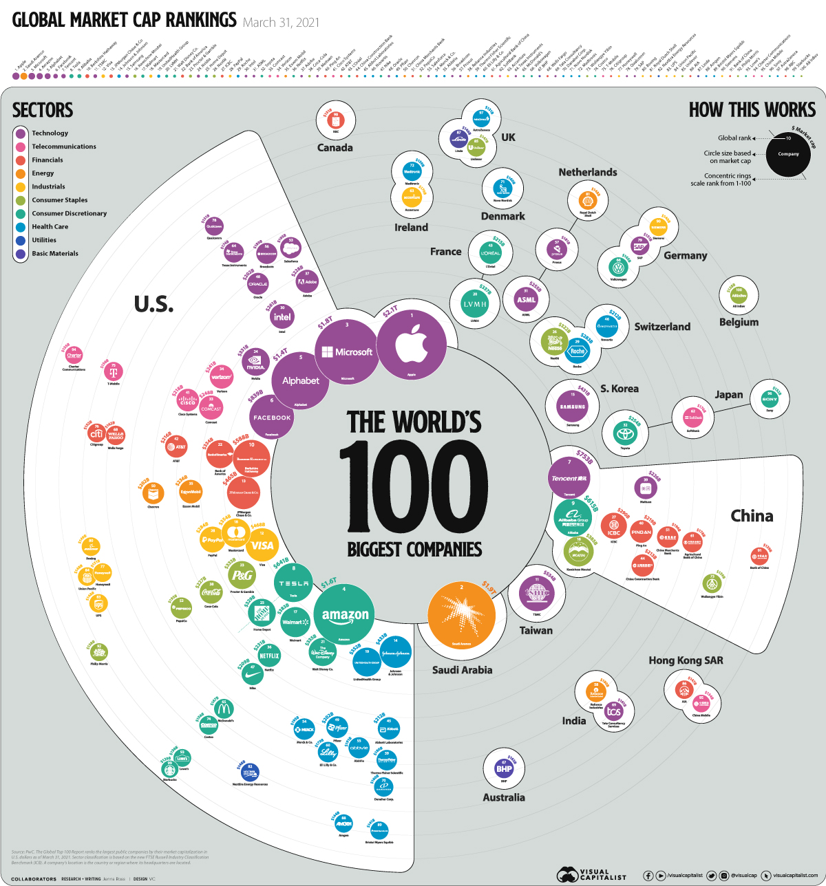 The Biggest Companies in the World based on market capitalisation data from PriceWaterhouseCoopers (PwC), as well as the countries and sectors they are from. Again, note the dominance of software and hardware: Apple, Microsoft, Alphabet (that’s Google), Facebook and Amazon. Visualisation by the visualcapitalist.com at The Biggest Companies in the World in 2021 (Ross 2021)