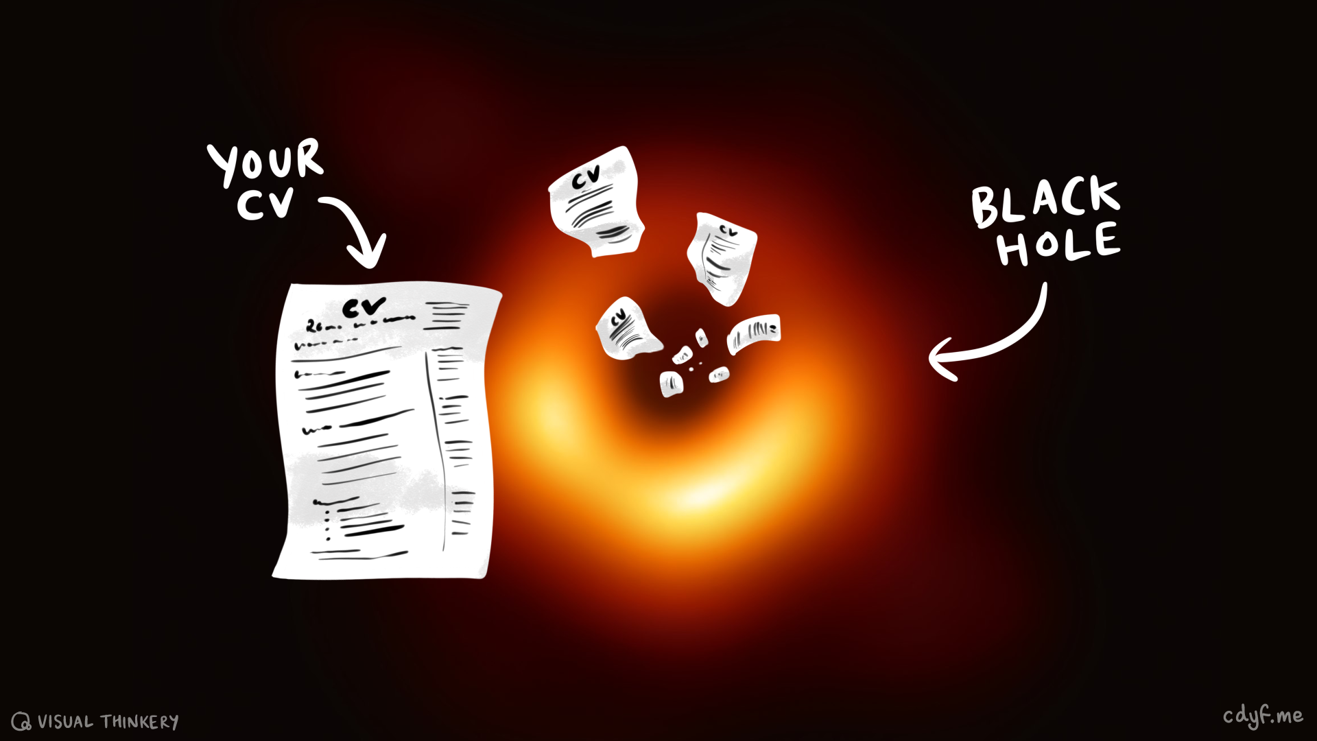 Rejection is a normal part of applying for jobs, some of your applications may disappear without trace into the employer “black hole” described in section 8.2. Larger employers with a strong gravitational force on candidates like you are likely to behave like supermassive black holes for job applications. This doesn’t mean you shouldn’t bother applying, but that you need to think about how to make your application stand out and avoid taking it personally if/when you don’t hear back. CV black hole sketch by Visual Thinkery is licensed under CC-BY-ND, based on an original image of the supermassive black hole in Messier 87 created using the CHIRP algorithm by the Event Horizon Telescope team via Wikimedia Commons w.wiki/3RCa
