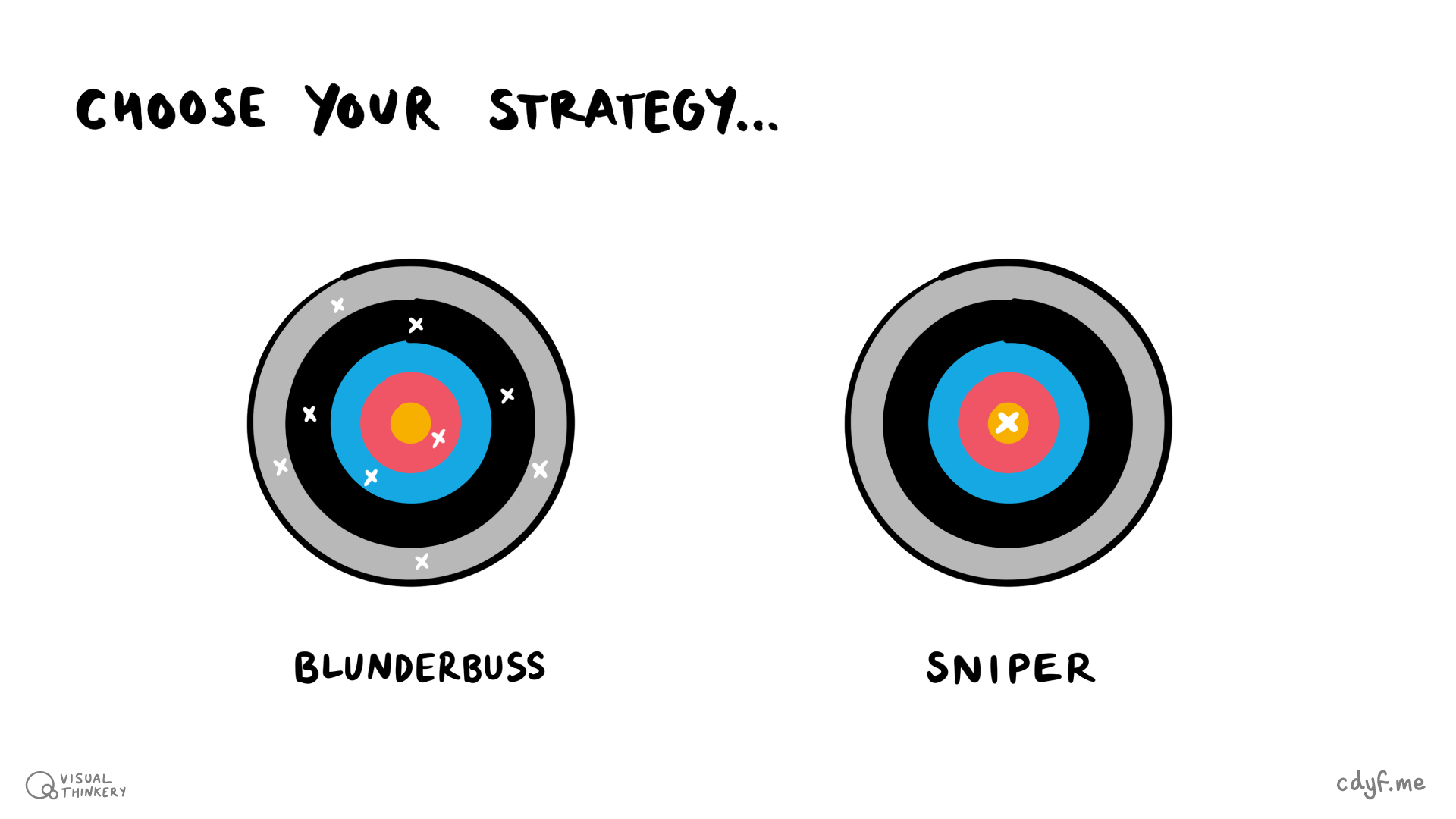 As you target employers, what will your strategy be? At one extreme you could optimise the quantity of your applications, aiming to do as many as you can. This is shown in the left of the picture by the blunderbuss (or scattergun) strategy. You make lots of applications but don’t target or tailor them much in the hope that some will hit the target if you point your weapon (that’s your CV) in approximately the general direction of your target employer. At the other extreme you could optimise the quality of your applications by spending more time researching the employer and carefully aiming your shots like a sniper would, in the right of the figure. Which strategy is best? Blunderbuss sketch by Visual Thinkery is licensed under CC-BY-ND
