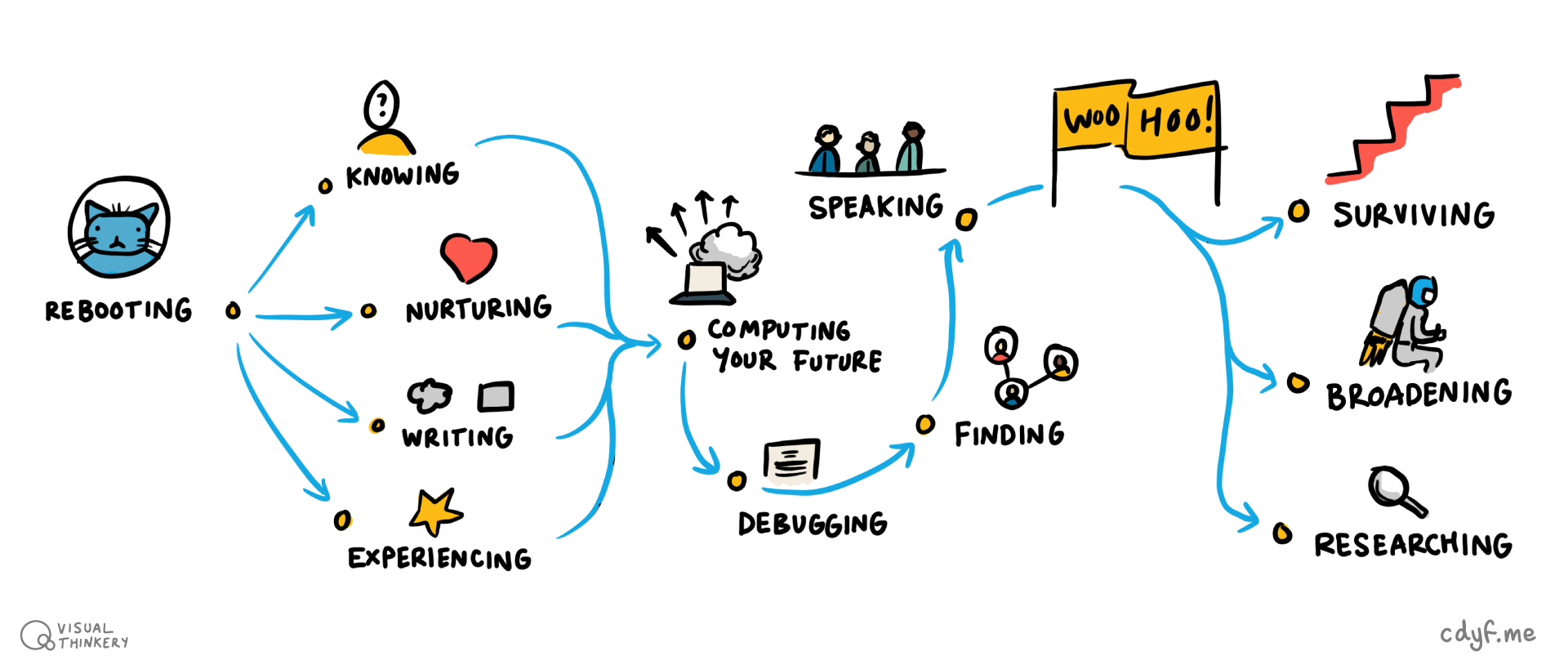 Mapping your future: Each yellow dot on this diagram is a chapter in Coding Your Future. The chapters on the left tackle design issues like who are you? Chapters on the right tackle the practicalities of executing and testing your career choices, such as debugging your CV. Mapping your Future artwork by Visual Thinkery is licenced under CC-BY-ND