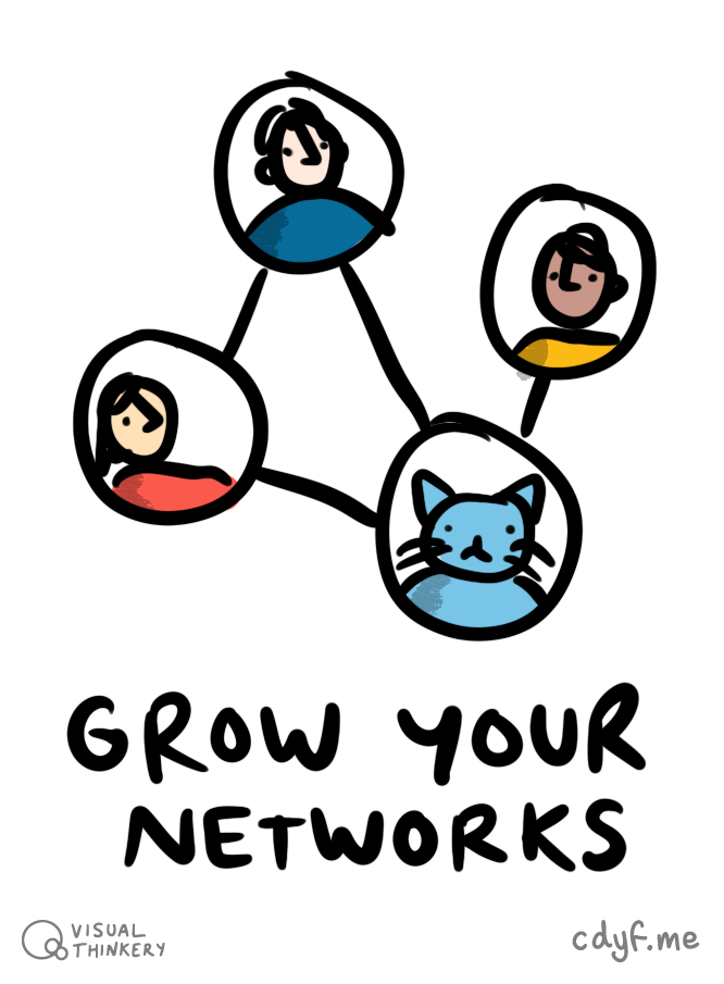 Grow and use your networks, both the strong ties and the weak ties described in section 11.2.5. Traversing your (personal) graph will help you find work. Grow your network by Visual Thinkery is licensed under CC-BY-ND