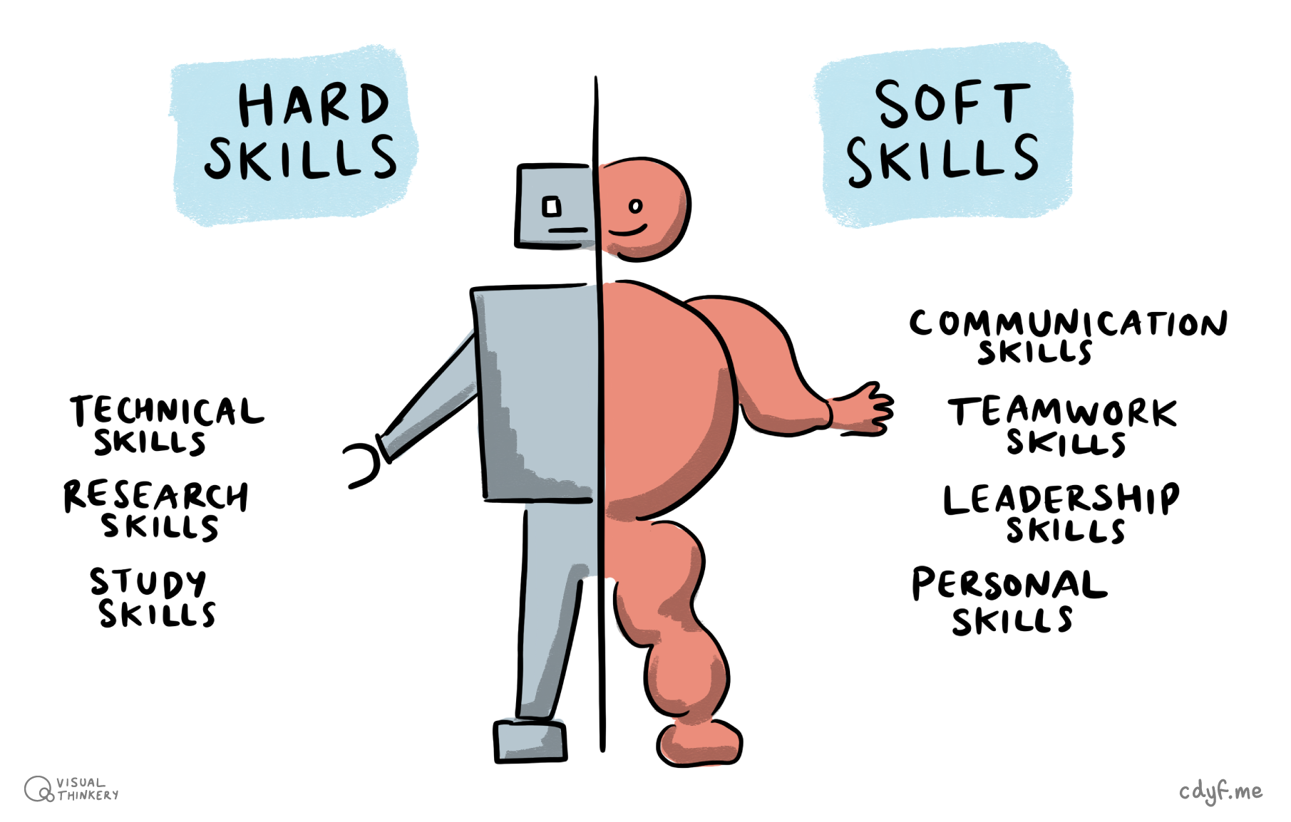 Hard skills and soft skills aren’t much use without each other. You will need both to survive and thrive but most science and engineering education focuses on your hard skills, not your soft skills. Why? Because hard skills are often much easier to measure. Hard and soft skills sketch by Visual Thinkery is licensed under CC-BY-ND