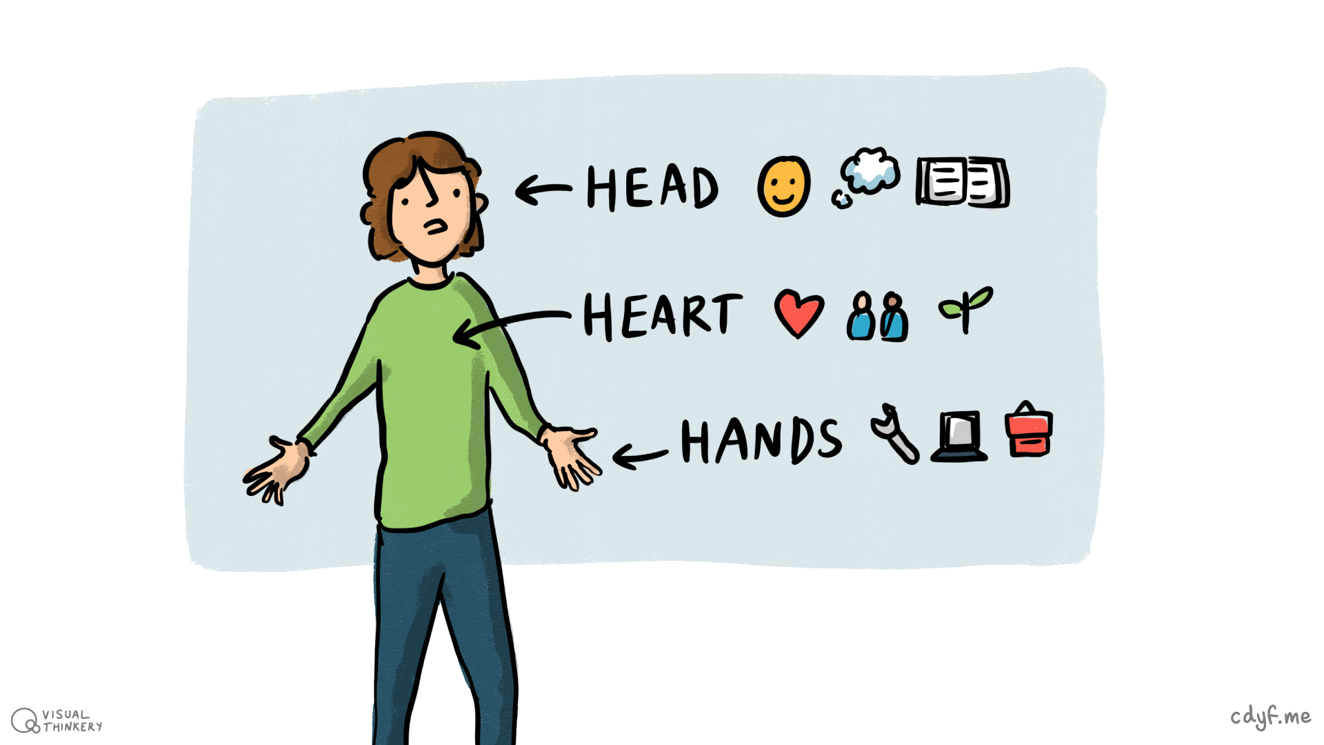 What knowledge do you have (head)? What are your values (heart)? What skills and experience do you have (hands)? Head, heart, hands sketch by Visual Thinkery is licensed under CC-BY-ND