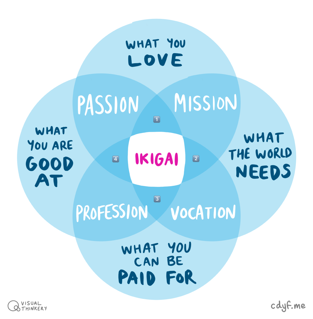 Reasons for being, a concept in Japanese known as ikigai. According to ikigai, the most meaningful life lies at the intersection of four sets: 1. What you are good at 2. What you love 3. What the world needs and 4. What you can get paid for. What do you have in each of these sets and what are on your personal intersections? Ikigai sketch by Visual Thinkery is licensed under CC-BY-ND