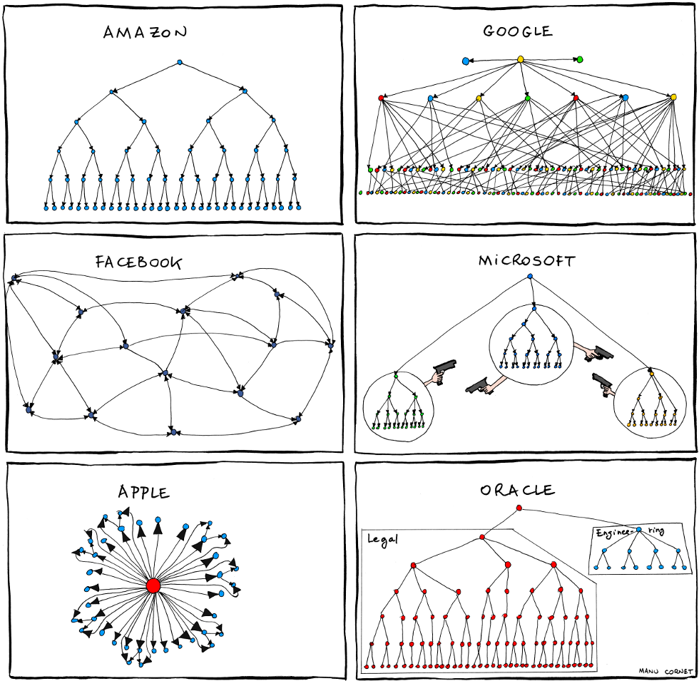 Culture and values are often reflected in an employers structure. Finding out about an employers structure will help you begin to understand their culture and values, see section 6.5. Creative Commons Attribution-NonCommercial-NoDerivs org charts comic by Manu Cornet at bonkersworld.net/organizational-charts