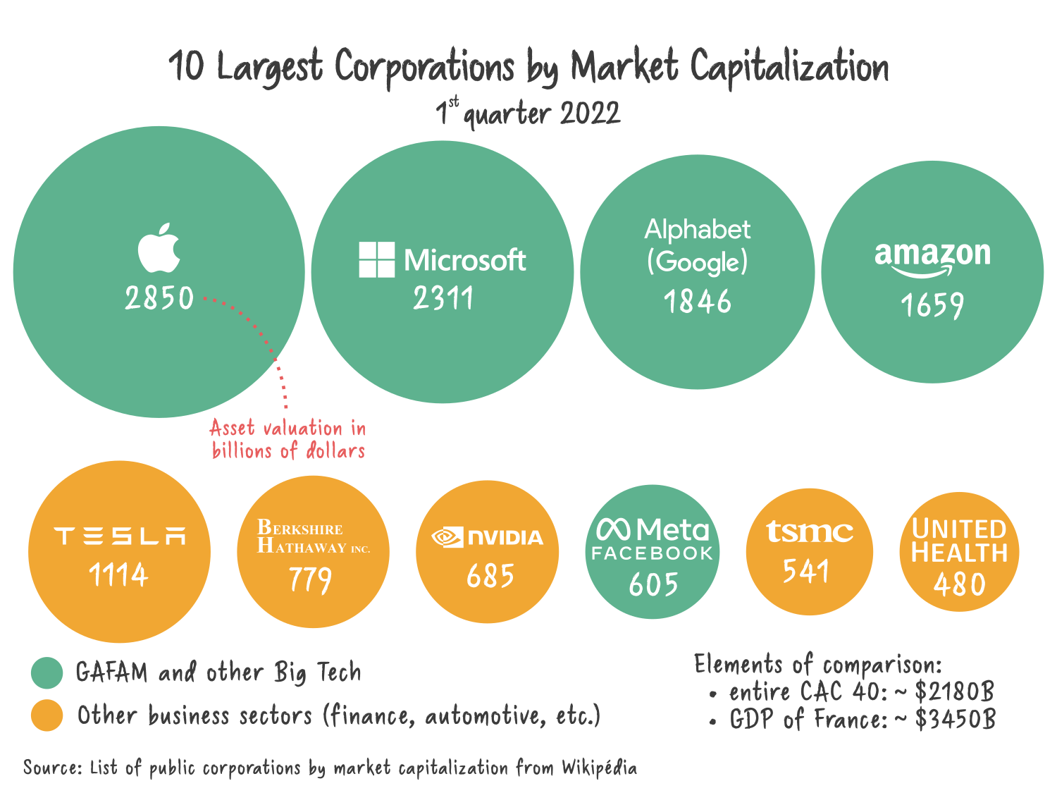 If stock markets are anything to go by, computing is eating the world. It would be impossible for Big Tech companies like Apple, Microsoft, Amazon, Alphabet (Google) and Meta (Facebook) to exist without computing. The ten largest corporations by market capitalisation (as of 2022) graphic by YBSLE/laboussole.coop on Wikimedia Commons w.wiki/3KEU