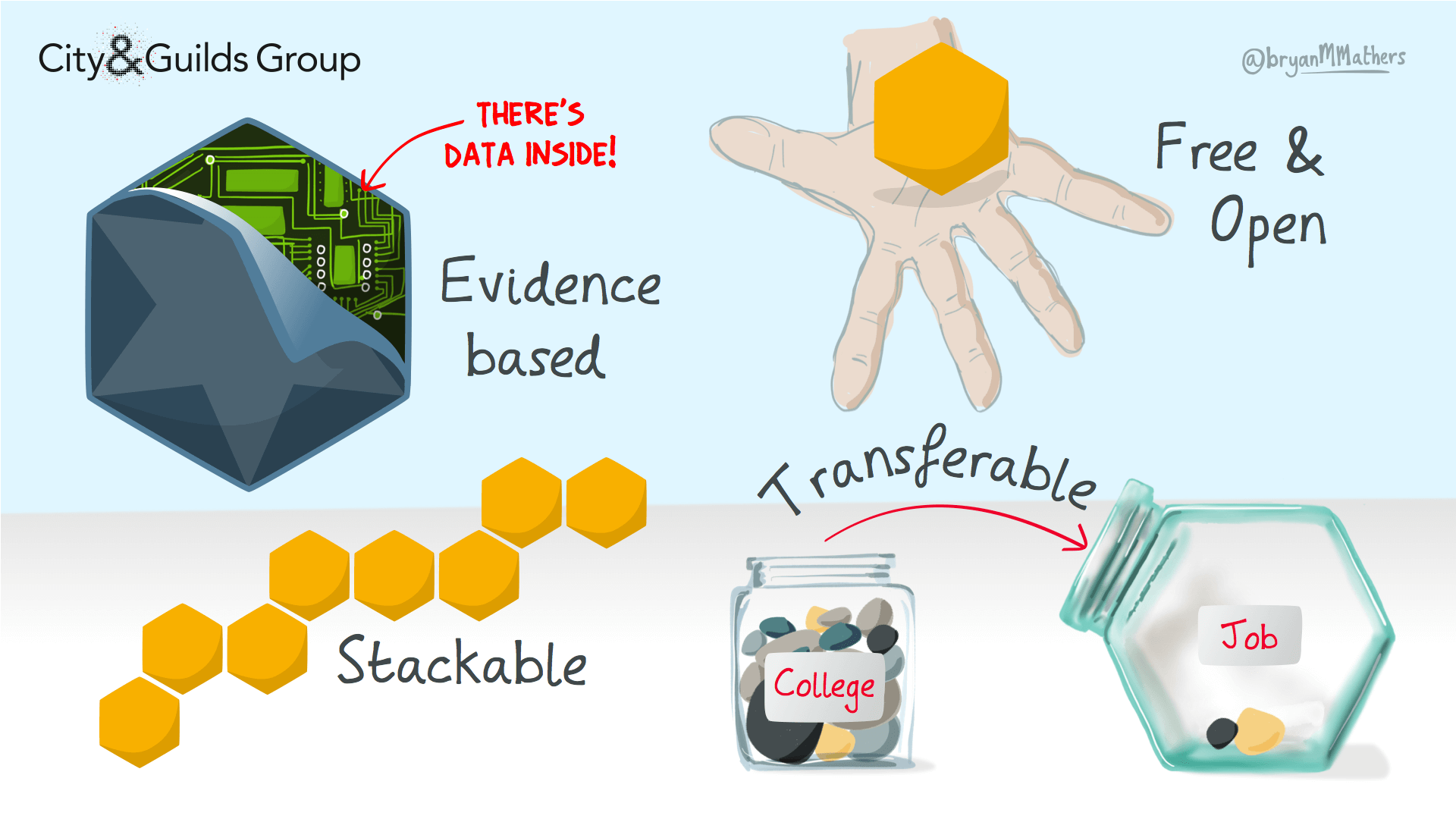 Digital badges have certified evidence inside, can be transferred between education and employment and can be stacked into collections or portfolios. Properties of Open Badges by Visual Thinkery is licenced under CC-BY-ND for the City and Guilds of London Institute