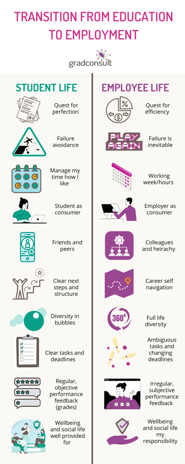 Ten changes you’re likely to encounter on your journey from student to professional. Image reproduced from an article on the transition from education into employment by Rebecca Fielding (with permission) (Fielding 2022)
