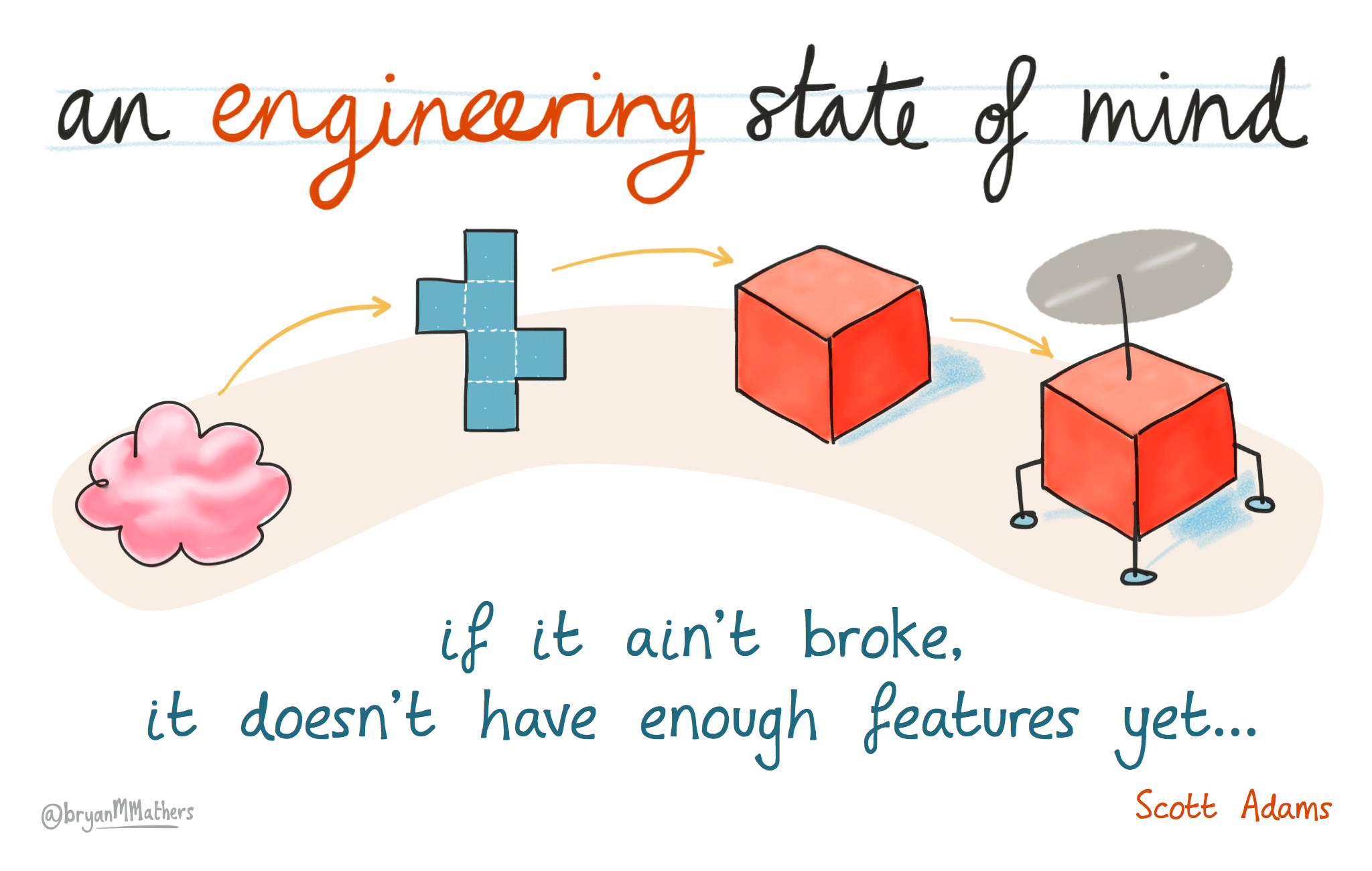 If it ain’t broke it doesn’t have enough features yet. Adding more features to software doesn’t necessarily make it better. Likewise, adding more pages and content to your CV or résumé won’t always improve it. It’s often better to be precise and concise, rather than bloated and potentially more buggy. An engineering state of mind by Visual Thinkery is licensed under CC-BY-ND, with help from Dilbert cartoonist Scott Adams