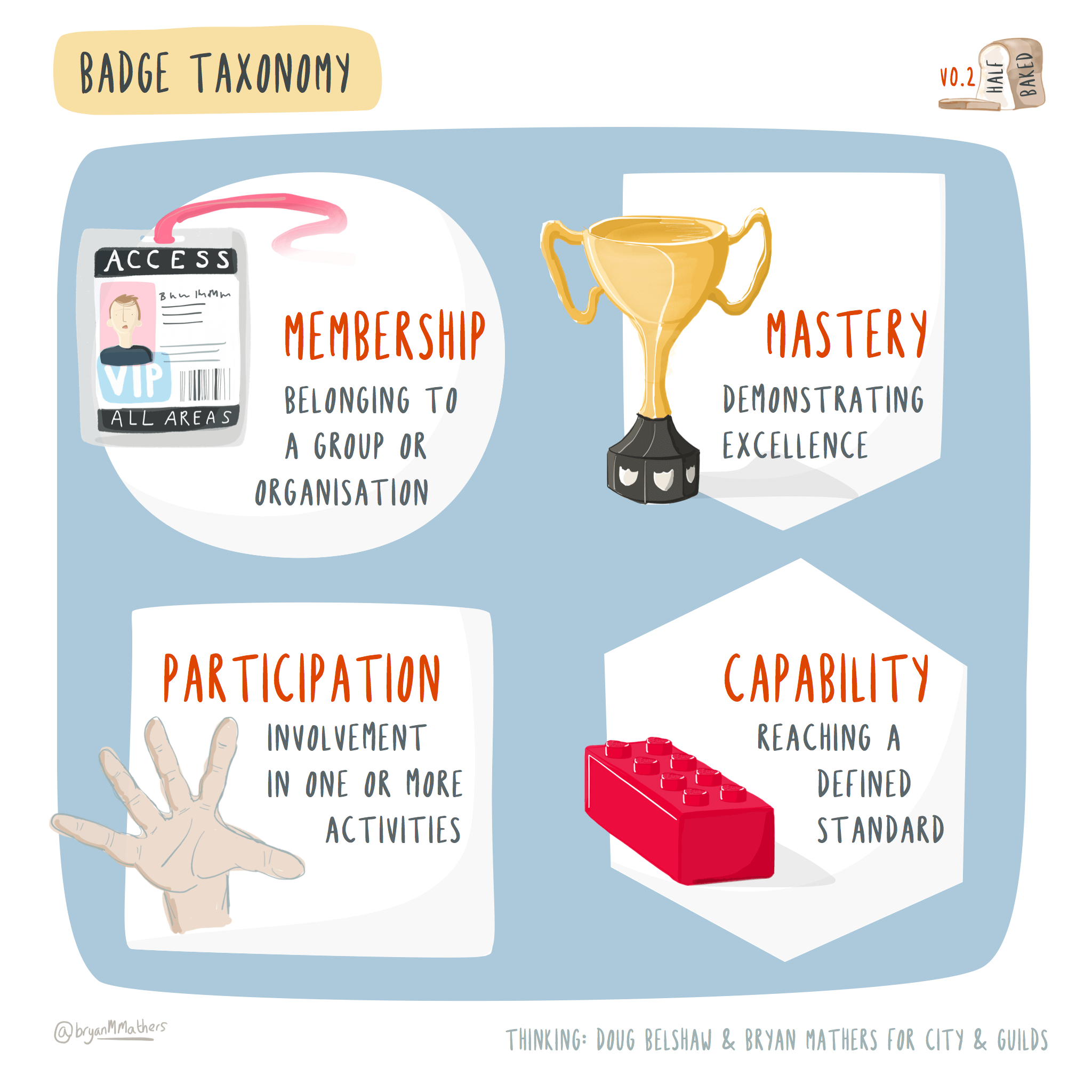 There are many different achievements which badges can be awarded for including membership, participation, capability and mastery. Badge taxonomy by Visual Thinkery is licensed under CC-BY-ND