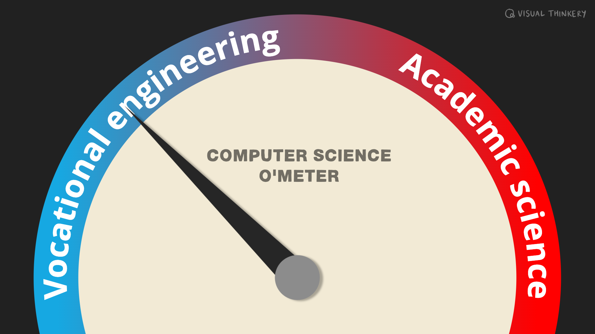 Where does your Computing degree fit on this Computer Science O'Meter? Are you theoretical and scientifically pure (red)? Maybe you lean towards the highly vocational and applied aspects of engineering and technology (blue)? (Meulen 2023) Perhaps you’re a healthy balance of each? Computer Science O’Meter by Visual Thinkery is licensed under CC BY-SA. Remix by Yours Truly, make your own at remixer.visualthinkery.com