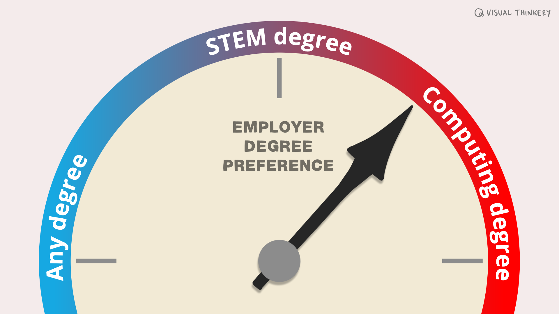 What kind of degree is the employer you are applying to looking for? Degree O’Meter by Visual Thinkery is licensed under CC BY-SA. Remix by Yours Truly, make your own at remixer.visualthinkery.com