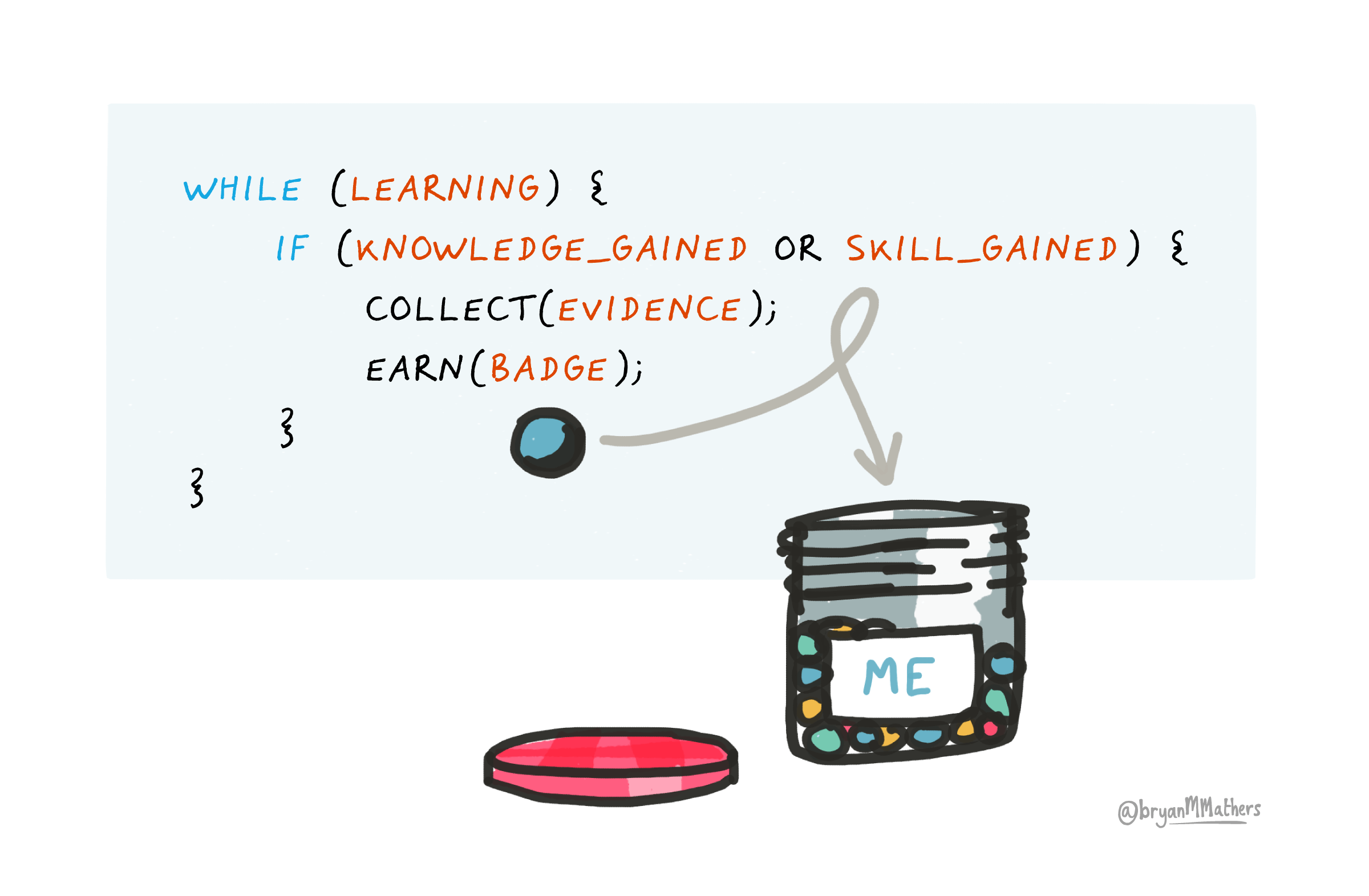 Learning is a lifelong loop where you constantly acquire knowledge and skills. You can collect evidence of your development, some of which can be certified or badged during University and throughout your professional career. Computing Badges by Visual Thinkery is licenced under CC-BY-ND