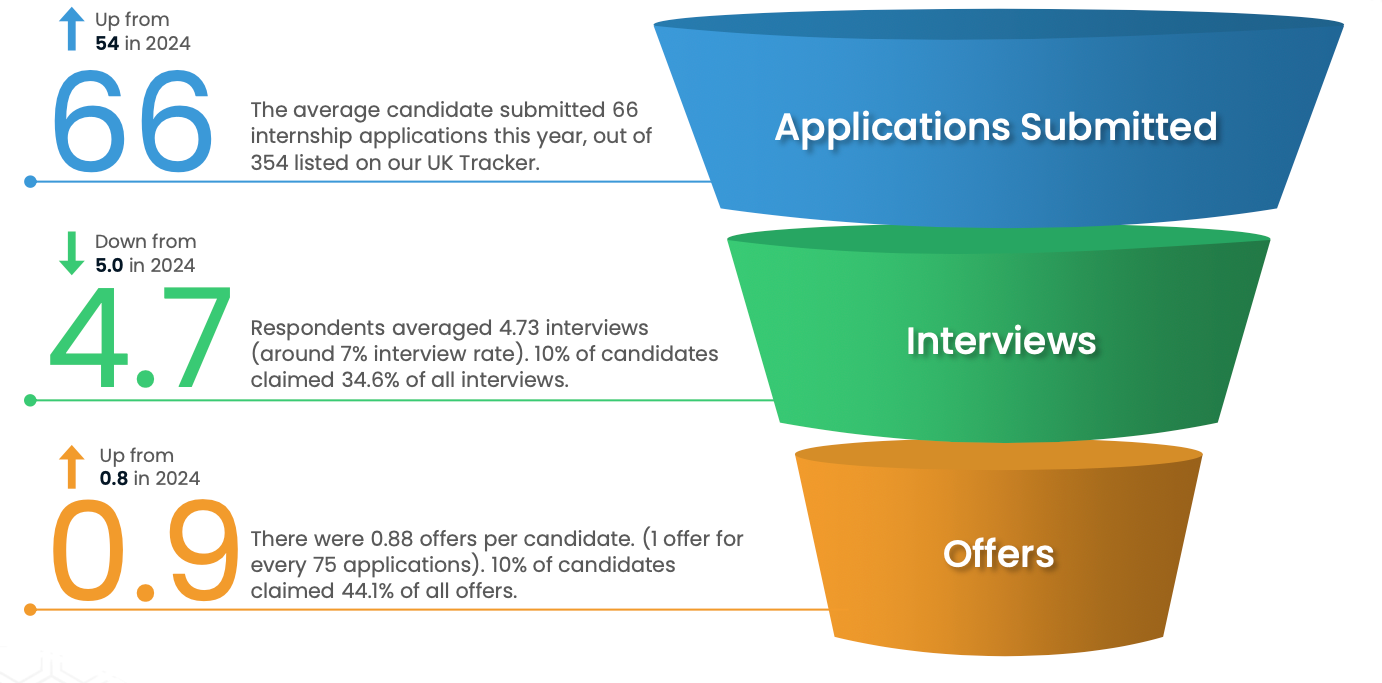 A typical application funnel: the number of Applications Submitted (blue) far exceeds the number of people who are invited to Interviews (green). The number of Interviews exceeds the number of job Offers (orange). The size, shape and numbers on this funnel will vary depending on the state of the economy, employer and sector. This data is taken from the-trackr.com mentioned in section 11.3.2. In 2025, 1 in 75 trackr applications led to a job offer. The top 10% of candidates claimed 35% of interviews and 44% of offers. 51% of applicants received no offers at all. The average candidate submitted 66 internship applications with an interview rates of 7.2%, the interview-to-offer rate was 18.7%. (Leong 2025) Comparable rates have been reported elsewhere for year long placements and graduate roles. (Greer 2024)