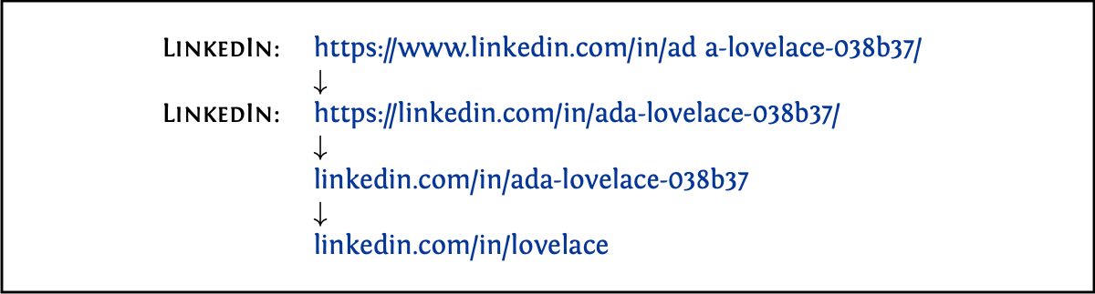 Adding links is a good way to augment your CV. If you’re adding LinkedIn, make sure you customise your public profile URL, (the .../in/handle) to remove the default randomly generated alphanumeric string at the end, like the 038b37 example here. (Hoffman 2020) You can also remove any ugly http, colons ::, forward slashes //, www and trailing / in URLs which are distracting noise. Just make sure links are clickable in the pdf, don’t 404 if they are followed and work when printed on paper too. Neither do you need to waste valuable space telling people what the link is, like in the first example, the domain name already tells you that it is a LinkedIn profile.