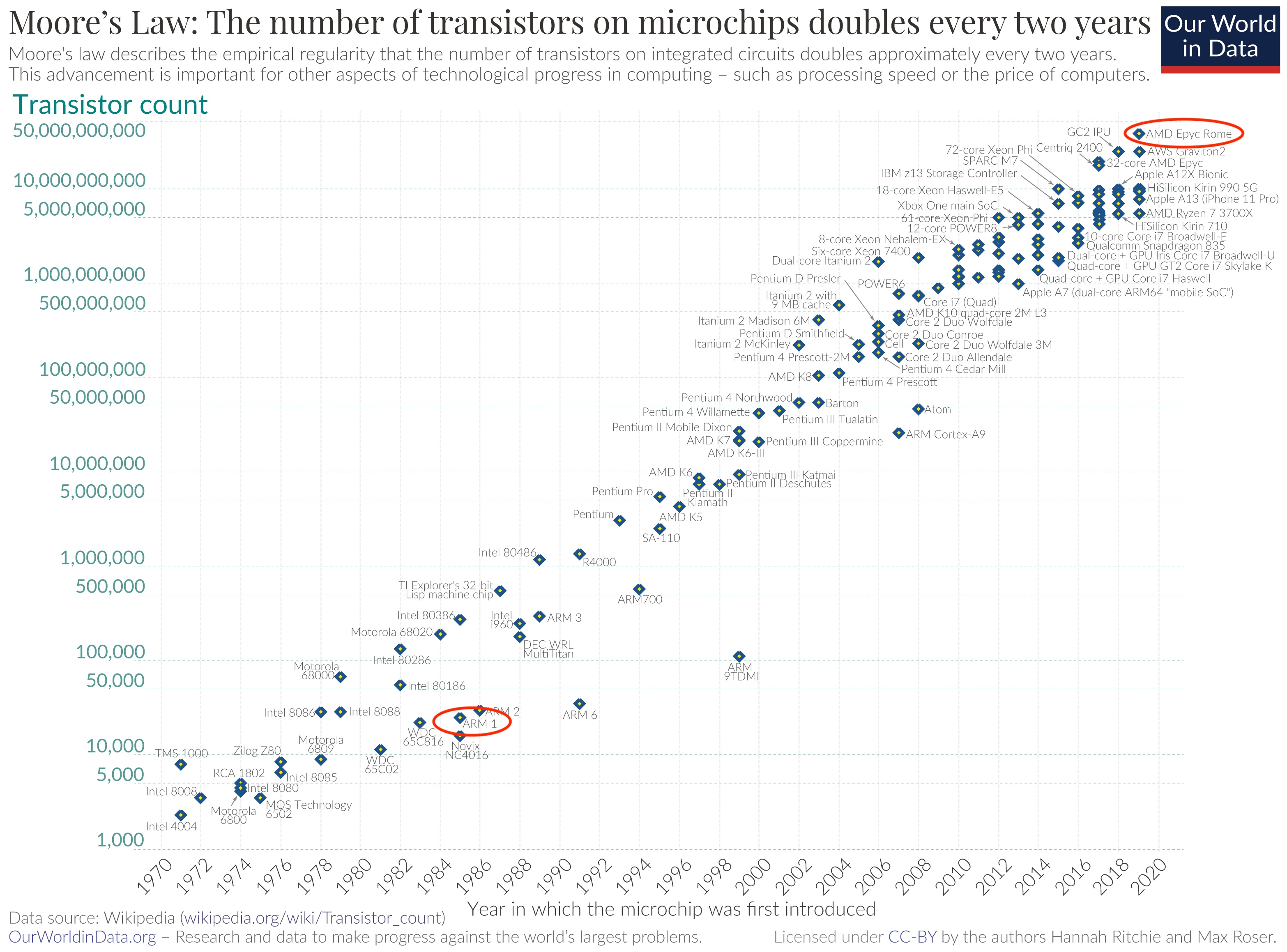 A logarithmic graph showing the timeline of how transistor counts on integrated circuits have doubled every two years from 1970 to 2020. The ARM1 is circled in red. CC-BY image by Max Roser and Hannah Ritchie at ourworldindata.org on Wikimedia Commons w.wiki/5rat