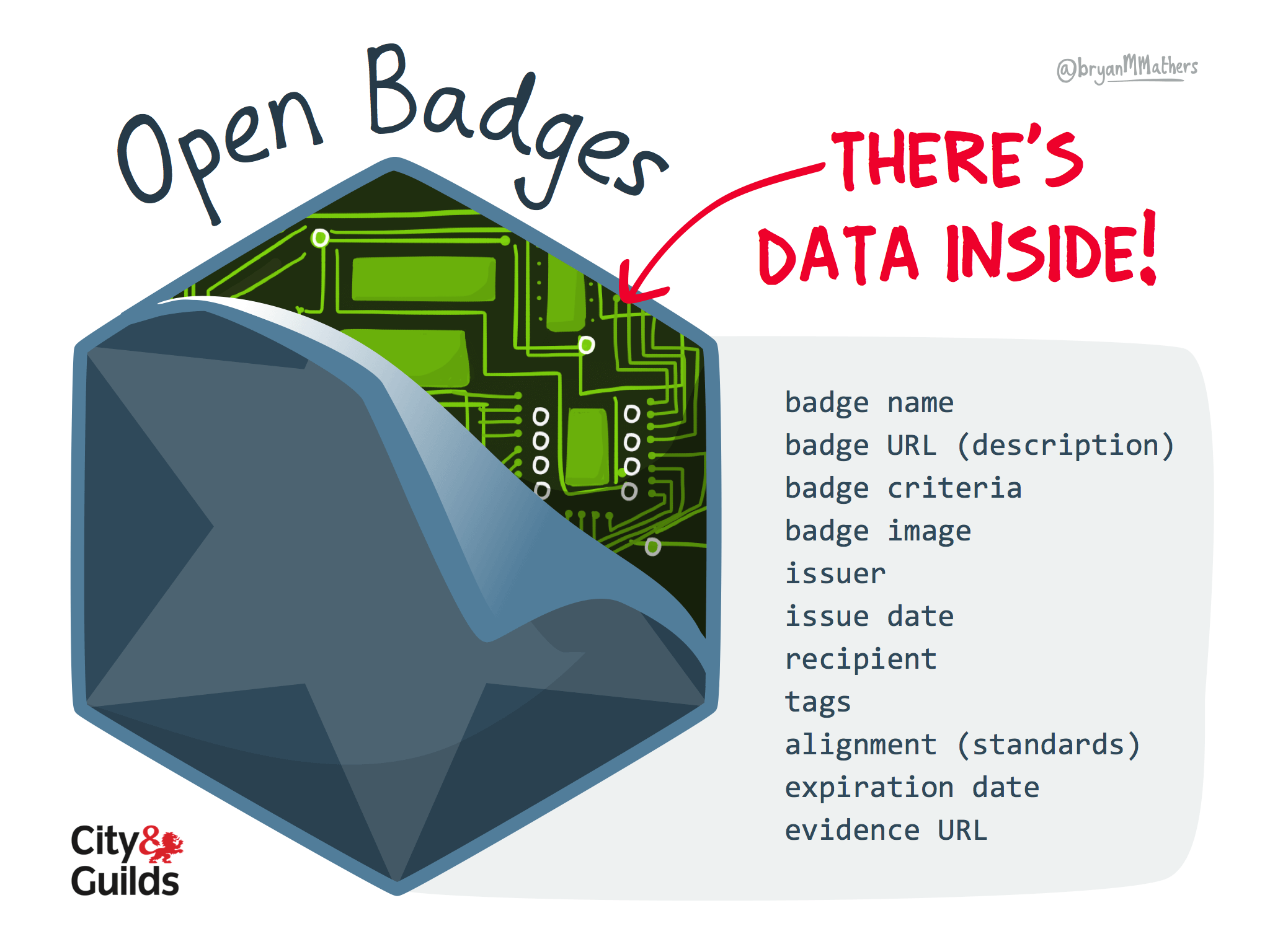 Open digital badges have data, like the issuer and recipient, locked inside them so they can be verified. There’s data inside open badges by Visual Thinkery is licenced under CC-BY-ND for the City and Guilds of London Institute