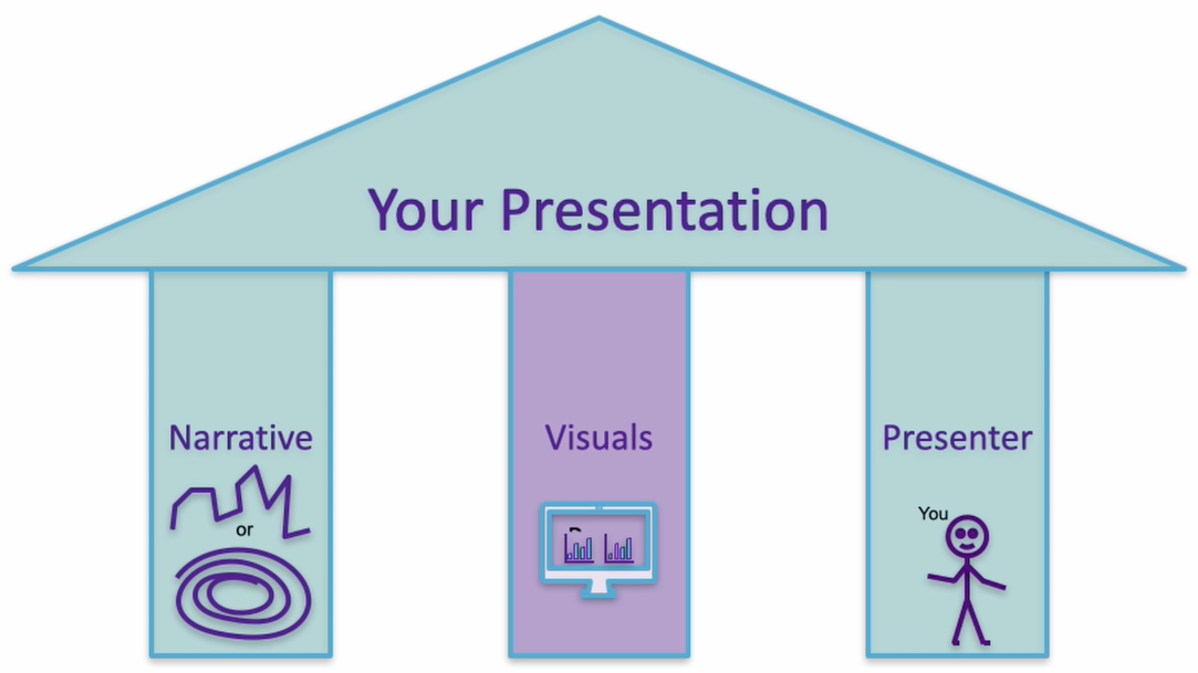 Three pillars of a good presentation: The story, the visuals and the presenter.
