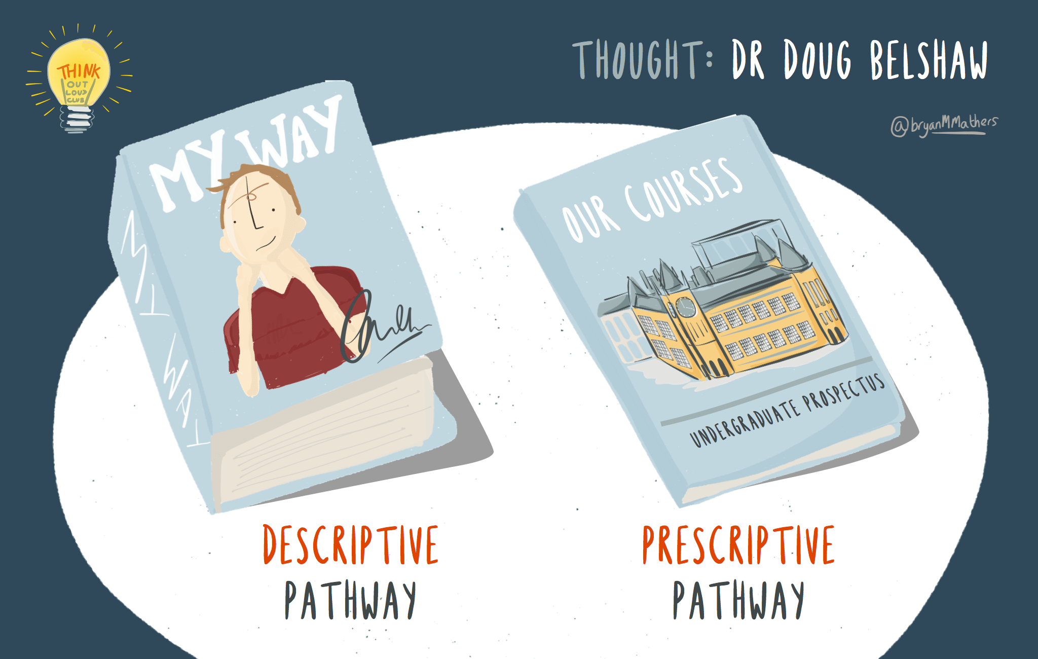 Many formal education courses follow an inflexible prescriptive pathway (right), they lead you through a story from start to finish. This is the way of the University: “our courses” - our prospectus. This course is different, it follows a more flexible descriptive pathway (left) which means you pick your own way through the story. I’ll guide you through the story but you’ll need to choose your way: “my way”. You stood tall and faced it all. You did it your waaaaaaaaaaay. (Sinatra 1969) Prescriptive vs. descriptive pathways sketch by Visual Thinkery is licensed under CC-BY-ND