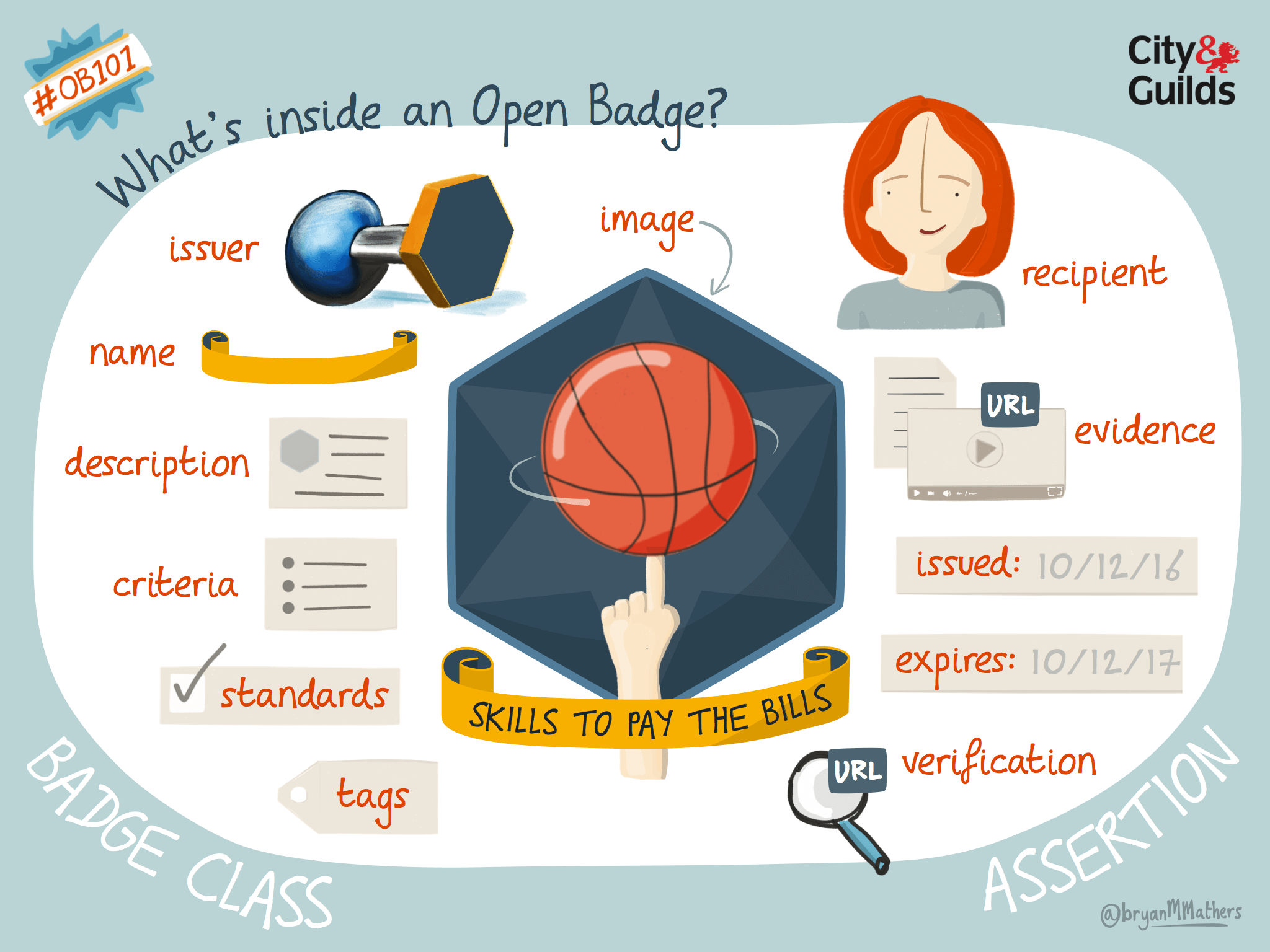 Open digital badges have certifiable metadata locked inside. What’s inside an open badge? by Visual Thinkery is licenced under CC-BY-ND for the City and Guilds of London Institute