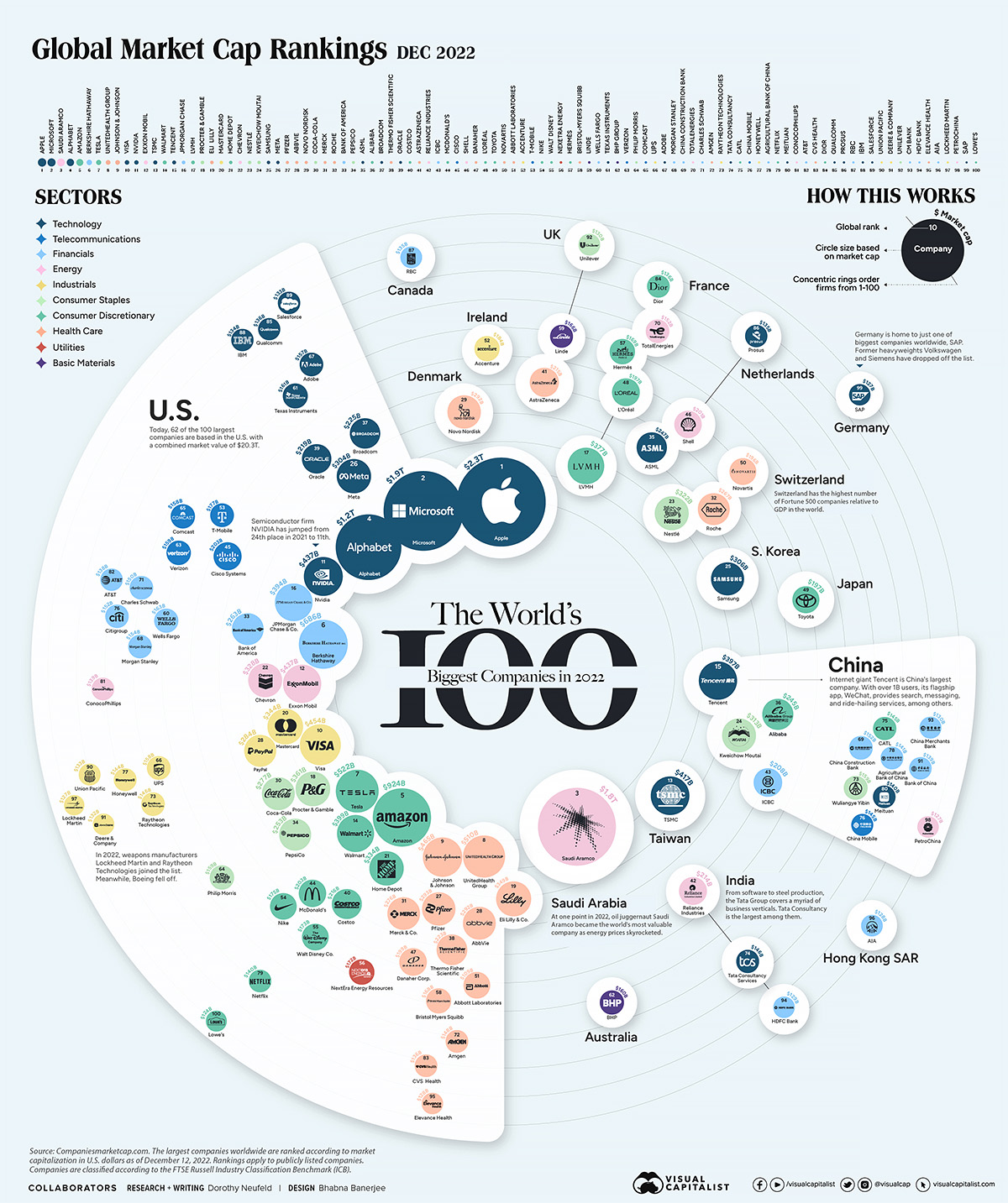 The 100 Biggest Public Companies in the World based on their market capitalisation in 2022. Note the dominance of software and hardware: Apple, Microsoft, Alphabet (that’s Google), Facebook and Amazon. Visualisation by Bhabna Banerjee and Dorothy Neufeld at the visualcapitalist.com, including a higher resolution image (Neufeld 2022) You can also see the same data in tabular form at financecharts.com/screener/biggest