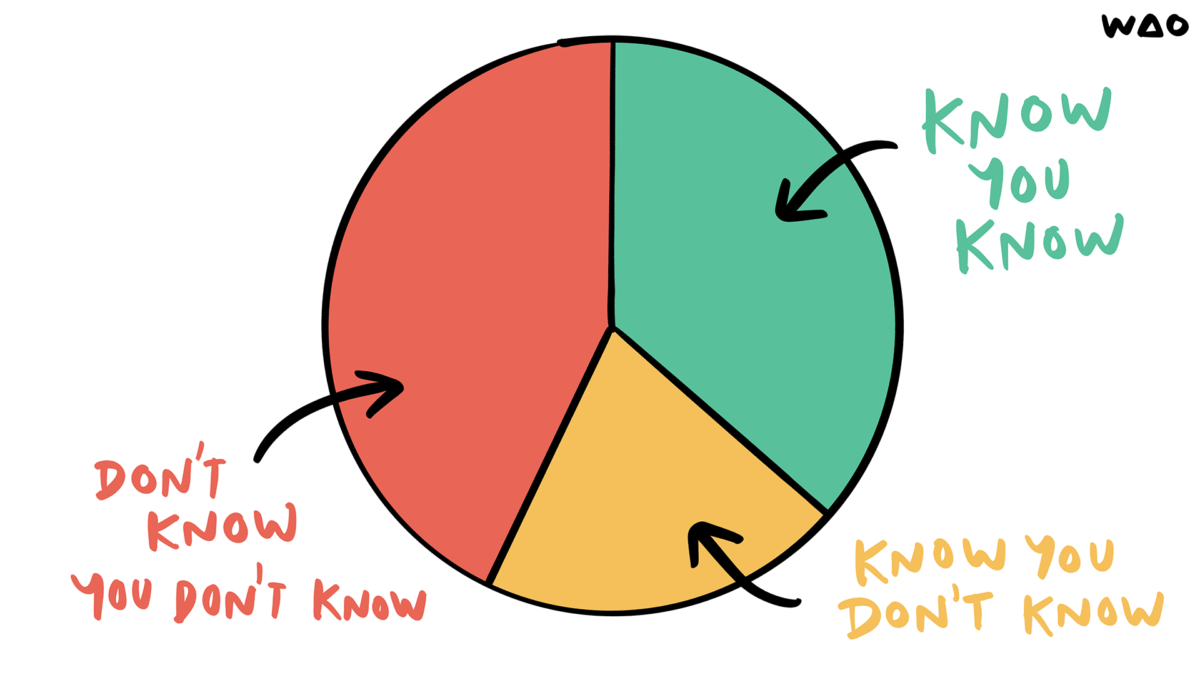 You know what you know about your identity and who you are. What parts of your identity do you know you don’t know? Are there things about you that you don’t know that you don’t know? What are the unknown unknowns about you? What you don’t know you don’t know sketch by Visual Thinkery is licensed under CC-BY-ND